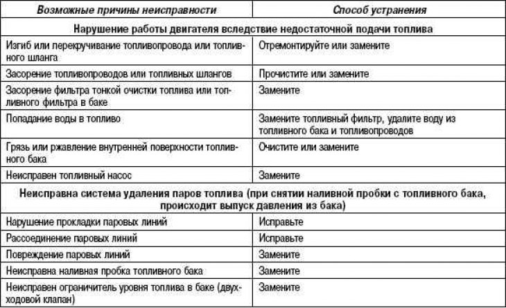 Паліўны бак і паліваправоды