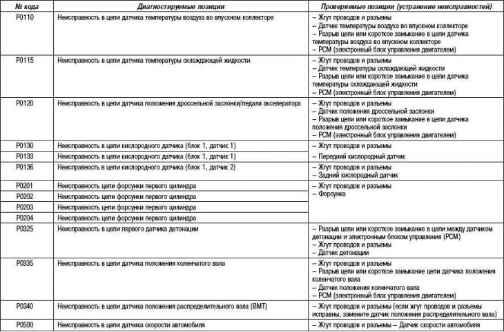 Diagnostic Trouble Code (DTC) Related…