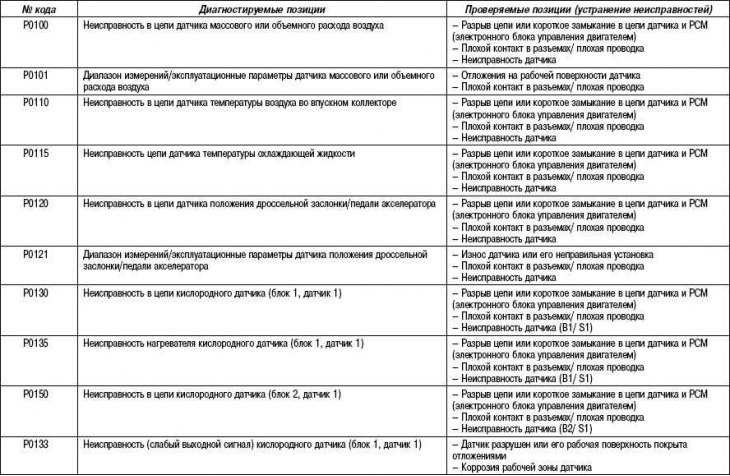 Table 2.31. Diagnostic Trouble Code…