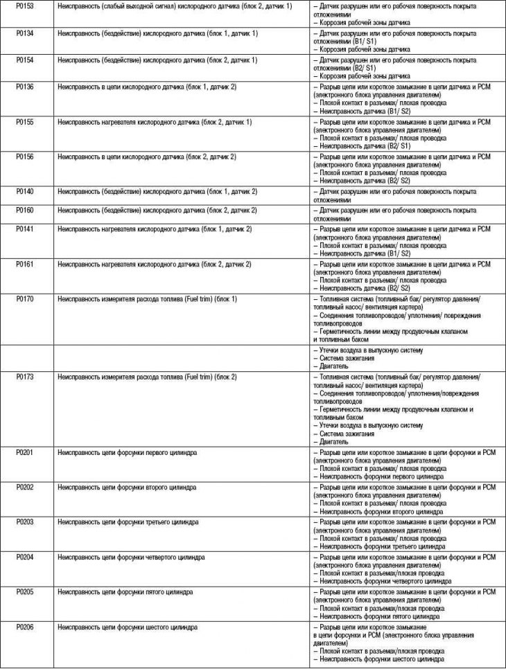 Table 2.31. Diagnostic Trouble Code…