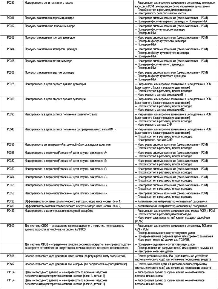 Table 2.31. Diagnostic Trouble Code…