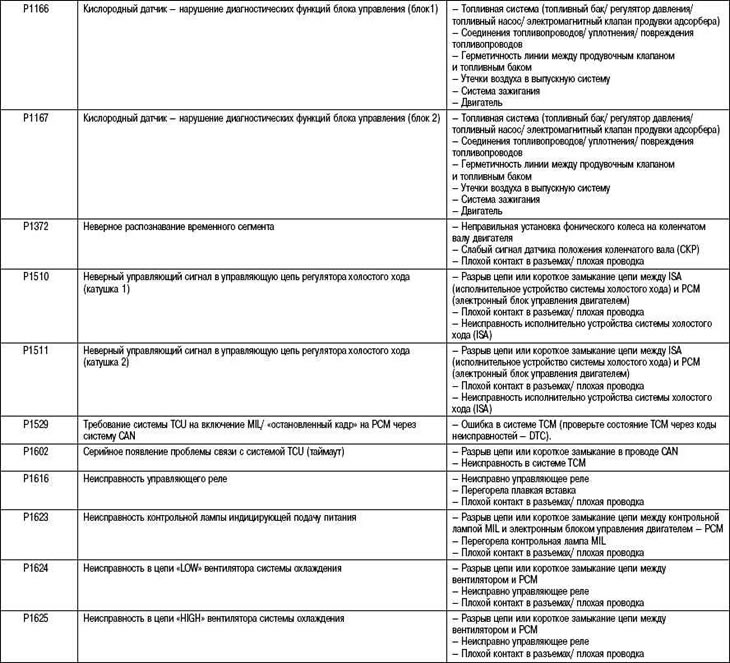 Table 2.31. Diagnostic Trouble Code…