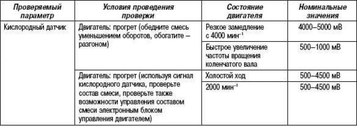 Parametrul verificat al unui senzor de…