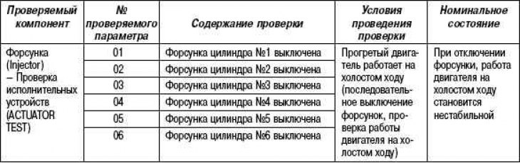 Tested parameter of injector operation