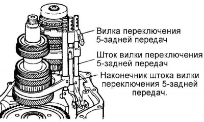Fig. 3.15. 5-reverse shift fork rod,…