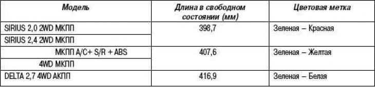 Длина в свободном состоянии и цветовая метка пружин подвески