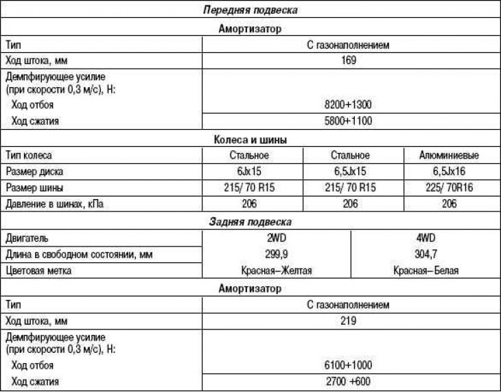 Špecifikácie odpruženia (2,0-litrové…