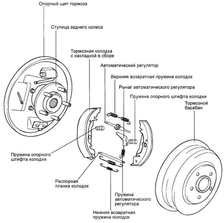 Типичные неисправности тормозной системы автомобиля. Дисковая и барабанная тормозная система. Схема барабанных тормозов. Барабанная тормозная система схема. Тормозная система легкового автомобиля схема.