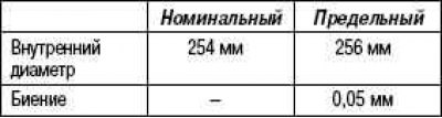 Inner diameter and maximum runout of…