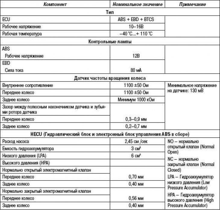 Technical specifications (ABS system)