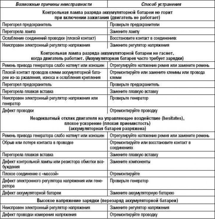 Магчымыя няспраўнасці, іх чыннікі і…