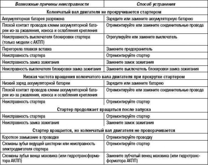 Возможные неисправности, их причины и…