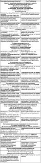 Таблица 7.4. Признаки неисправности системы поддержания скорости