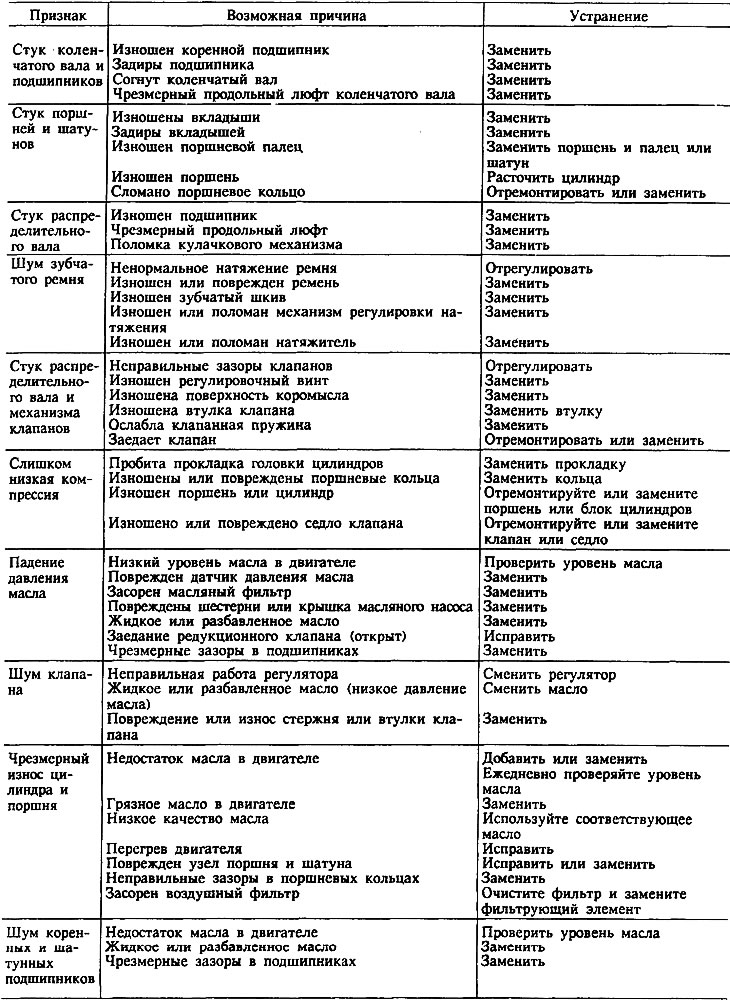 Неисправности и их причины