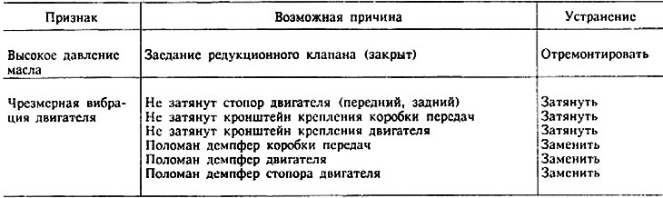 Возможные неисправности