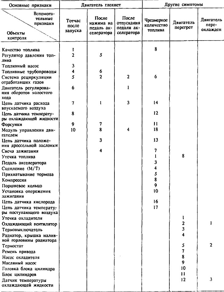 Усунення несправностей