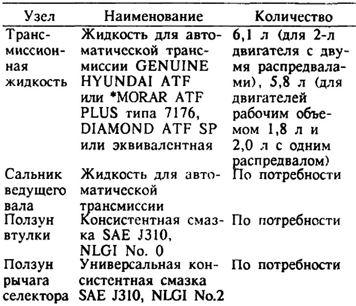 Смазочные материалы и жидкости (Хендай Соната 3 1993-1998: Трансмиссия ...