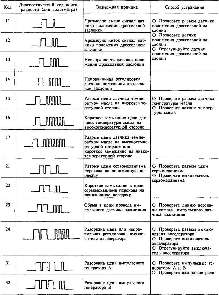 Диагностические коды неисправностей