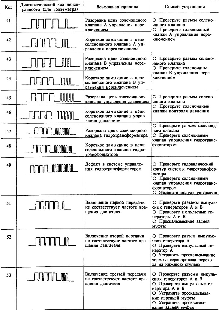 Диагностические коды неисправностей