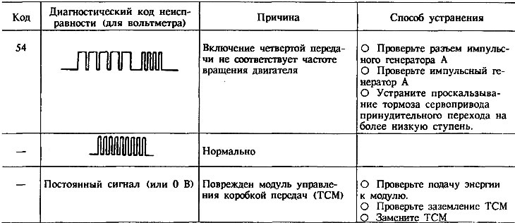 Диагностические коды неисправностей