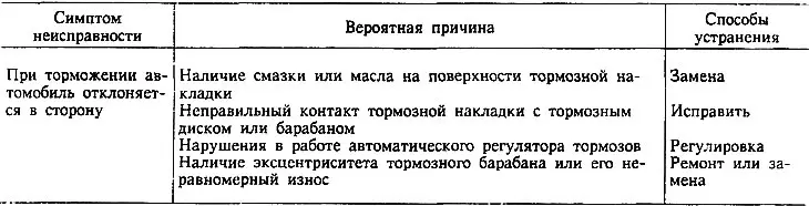 Възможни неизправности на спирачната система
