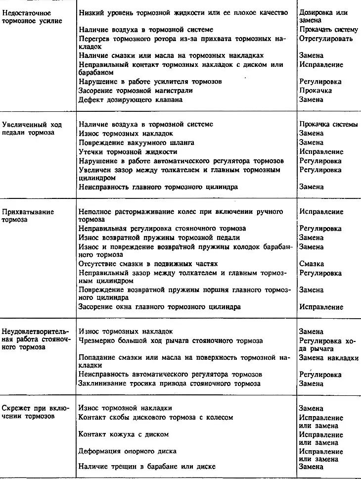 Възможни неизправности на спирачната система