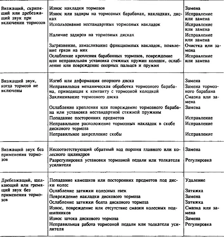 Възможни неизправности на спирачната система