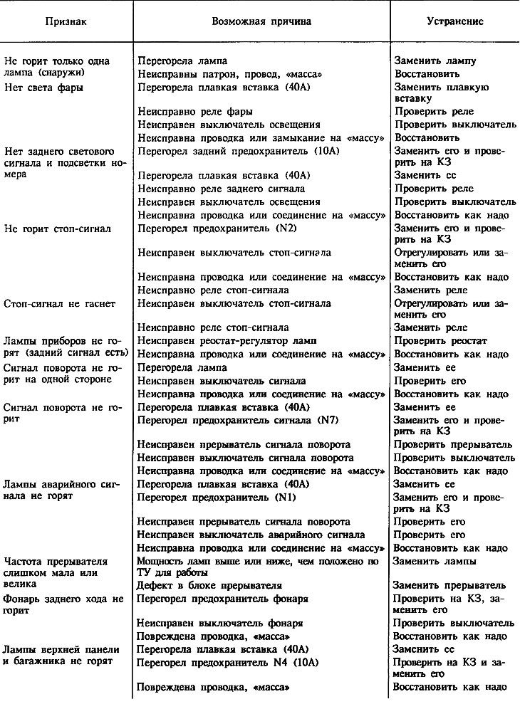 Неисправности приборов освещения и световой сигнализации