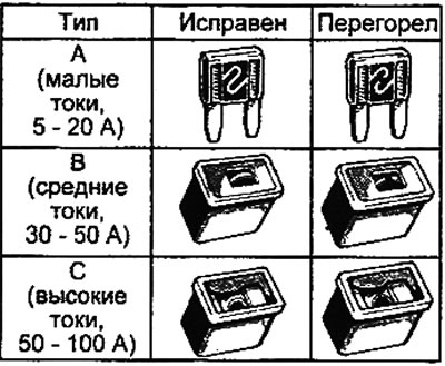 Table. Types of fuses.
