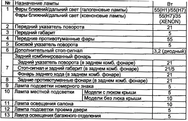 Табела снаге лампе (на основу европских стандарда).