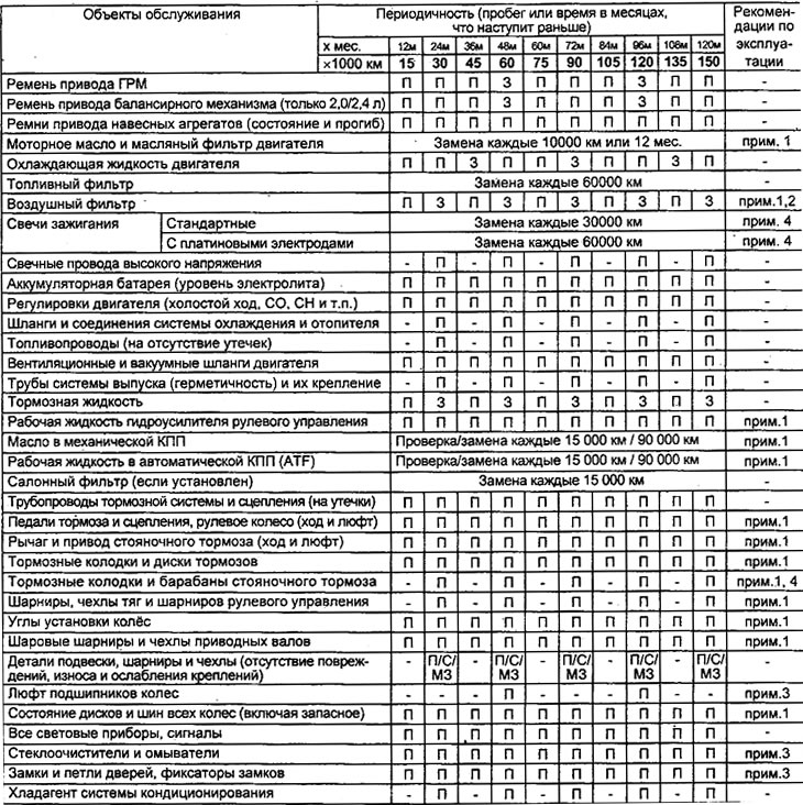 Table. Maintenance intervals.