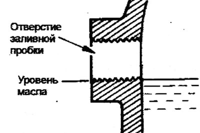 3. The oil level in the crankcase…