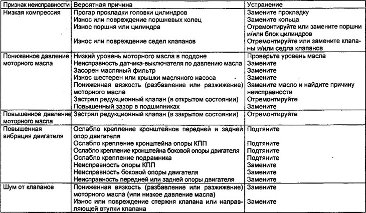Таблица поиска неисправностей по их…