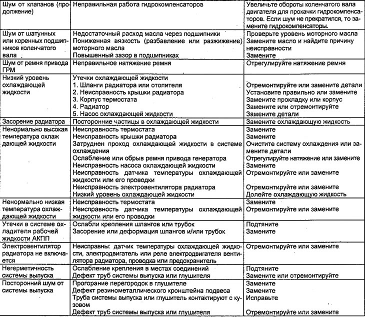 Таблица поиска неисправностей по их…