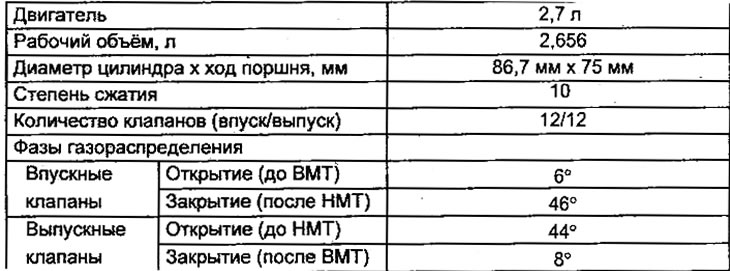 Таблиця. Характеристики двигуна.