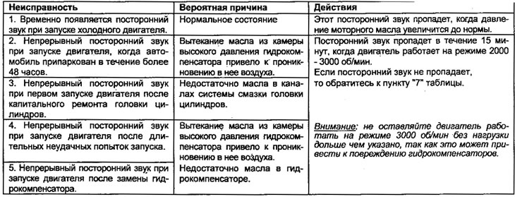 Таблиця. Перевірка гідрокомпенсаторів…