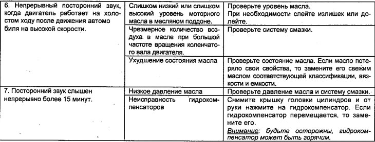 Таблиця. Перевірка гідрокомпенсаторів…
