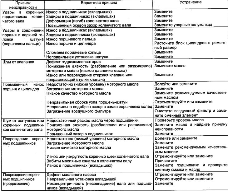 Таблиця пошуку несправностей за їх…