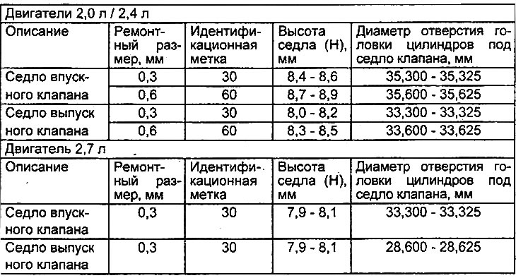 Таблица с ремонтни размери на отвори за…