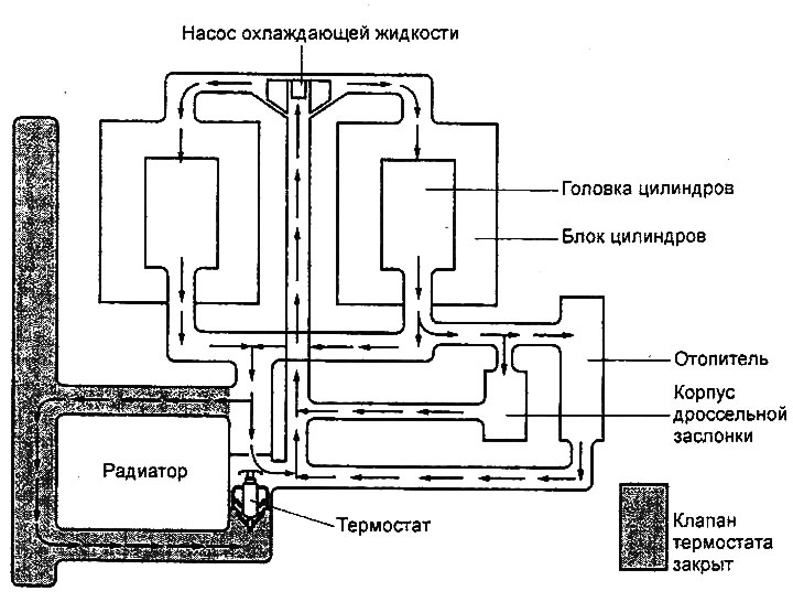 Схема системы охлаждения (двигатель 2,7…