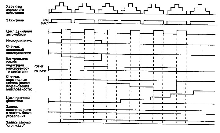 Relationship between fault codes and…