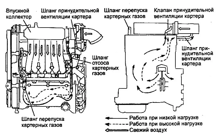 Dijagram rada sustava prisilne ventilacije kućišta radilice (2,7 l motor).