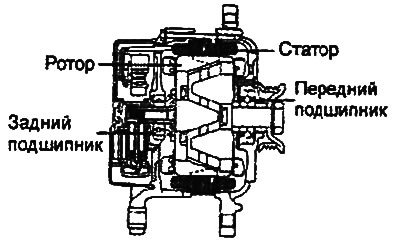 The generator has a rectifier unit…