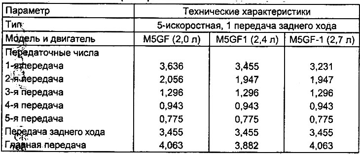 Таблиця. Технічні характеристики МКПП…