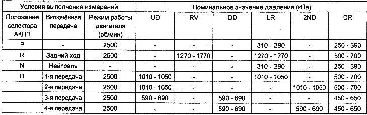 Таблица. Проверка на налягането в…