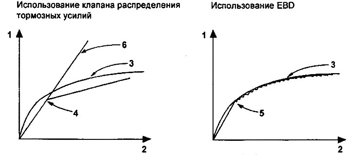 Brake force distribution…