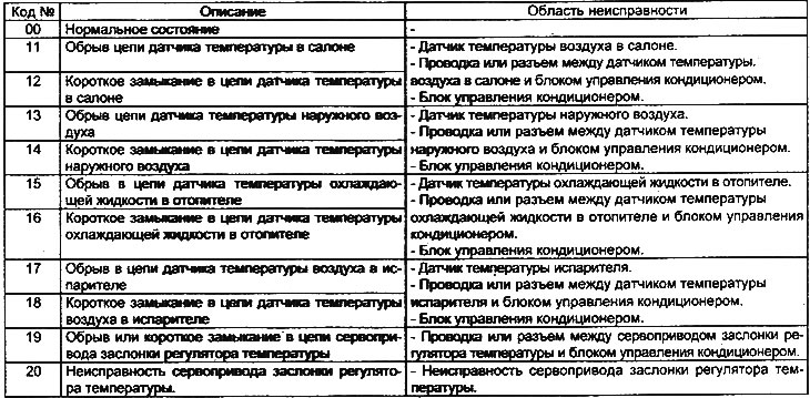 Табліца кодаў няспраўнасцяў для…