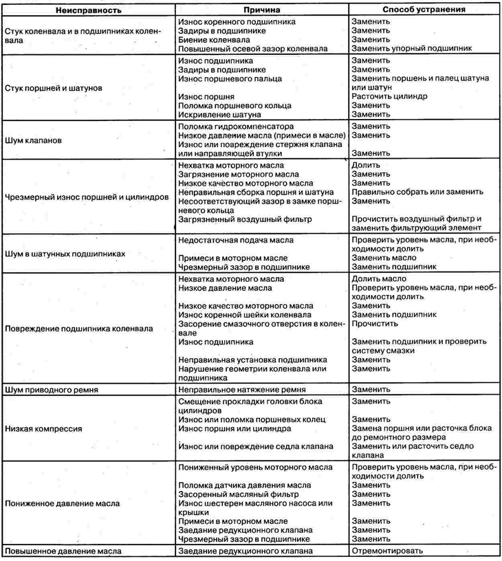Possible malfunctions, their causes and…