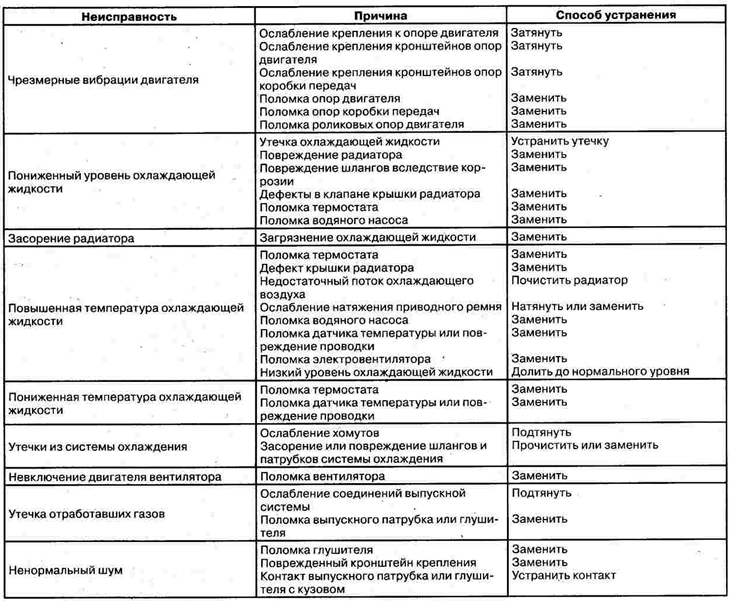 Possible malfunctions, their causes and…