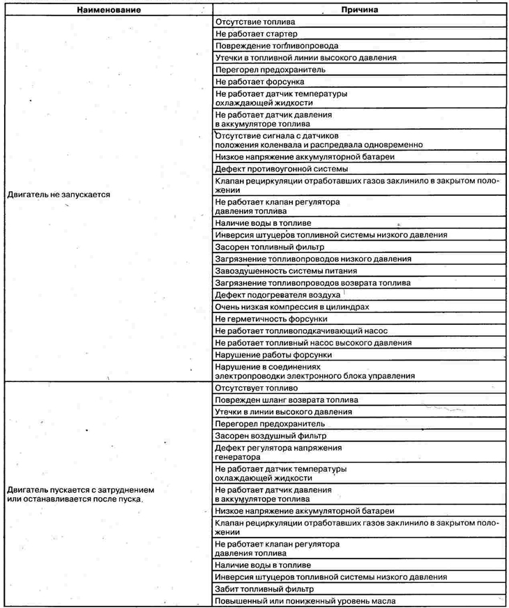 Possible malfunctions and their causes